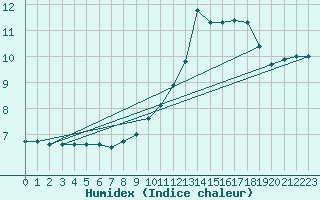 Courbe de l'humidex pour La Baeza (Esp)