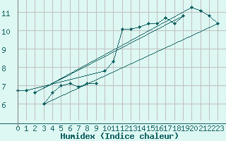 Courbe de l'humidex pour Lemberg (57)