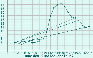 Courbe de l'humidex pour Chatelus-Malvaleix (23)