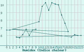 Courbe de l'humidex pour Les Attelas