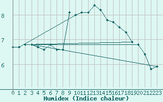 Courbe de l'humidex pour Oviedo