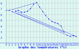 Courbe de tempratures pour Idar-Oberstein