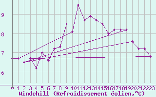 Courbe du refroidissement olien pour Zeebrugge