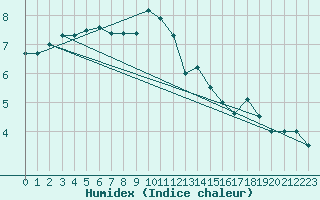 Courbe de l'humidex pour Glasgow (UK)