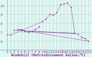 Courbe du refroidissement olien pour Chteau-Chinon (58)