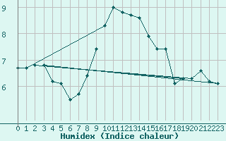 Courbe de l'humidex pour Sulejow