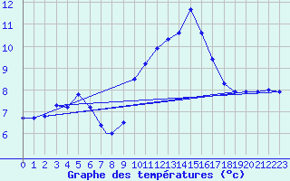 Courbe de tempratures pour Wittering
