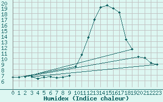 Courbe de l'humidex pour Saint-Vran (05)