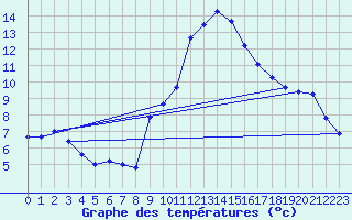 Courbe de tempratures pour Langres (52) 