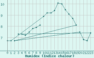 Courbe de l'humidex pour Angermuende