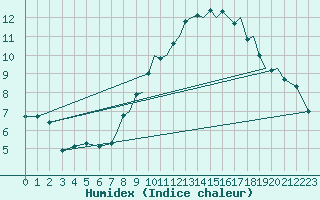 Courbe de l'humidex pour Hawarden