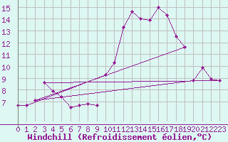 Courbe du refroidissement olien pour Gourdon (46)