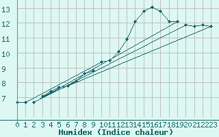 Courbe de l'humidex pour Bridel (Lu)