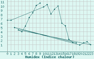 Courbe de l'humidex pour Mosen