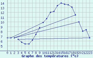 Courbe de tempratures pour Brilon-Thuelen