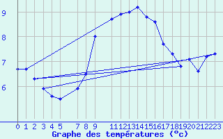 Courbe de tempratures pour Utsira Fyr