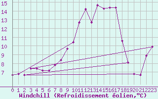 Courbe du refroidissement olien pour Marienberg