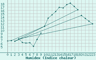 Courbe de l'humidex pour Angers-Marc (49)