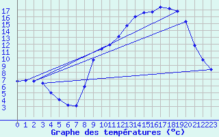 Courbe de tempratures pour Hohrod (68)