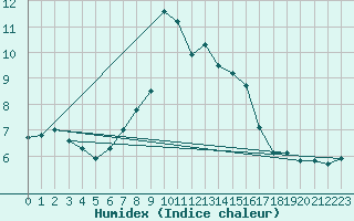 Courbe de l'humidex pour Primda