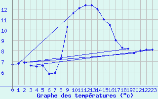 Courbe de tempratures pour Cottbus