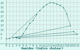 Courbe de l'humidex pour Laksfors