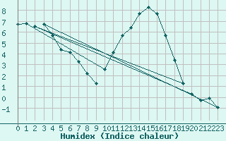 Courbe de l'humidex pour Sain-Bel (69)