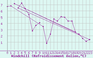 Courbe du refroidissement olien pour Dourbes (Be)