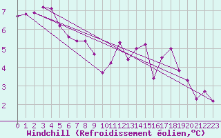 Courbe du refroidissement olien pour La Chapelle-Montreuil (86)