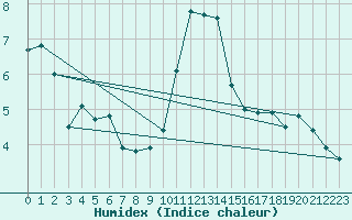 Courbe de l'humidex pour Douzens (11)