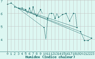 Courbe de l'humidex pour Leknes