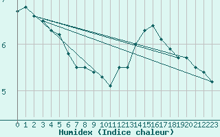 Courbe de l'humidex pour Le Mans (72)