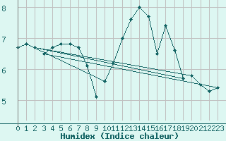 Courbe de l'humidex pour Stabroek