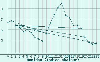 Courbe de l'humidex pour Luc-sur-Orbieu (11)