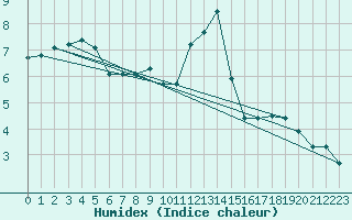 Courbe de l'humidex pour Chatelus-Malvaleix (23)