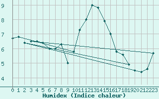 Courbe de l'humidex pour Kleine-Brogel (Be)