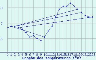 Courbe de tempratures pour Bordeaux (33)