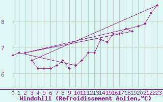 Courbe du refroidissement olien pour Cap de la Hague (50)