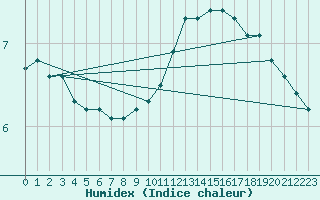 Courbe de l'humidex pour Le Mesnil-Esnard (76)