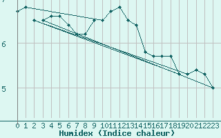 Courbe de l'humidex pour Voorschoten