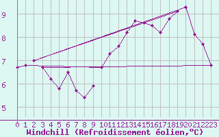 Courbe du refroidissement olien pour Sognefjell