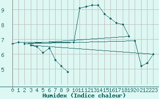 Courbe de l'humidex pour Lille (59)