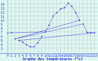 Courbe de tempratures pour Cambrai / Epinoy (62)