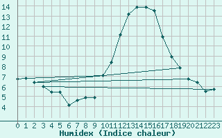 Courbe de l'humidex pour Alenon (61)