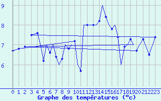 Courbe de tempratures pour Guernesey (UK)