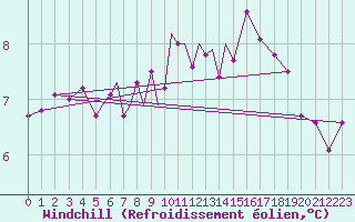 Courbe du refroidissement olien pour Diepholz