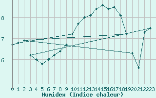 Courbe de l'humidex pour Ell Aws