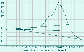 Courbe de l'humidex pour Narbonne-Ouest (11)