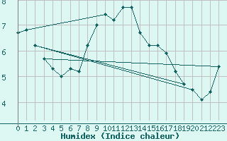 Courbe de l'humidex pour Chemnitz