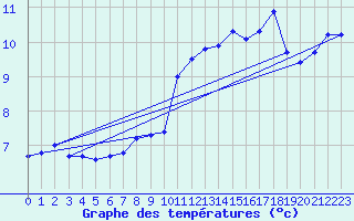 Courbe de tempratures pour Napf (Sw)